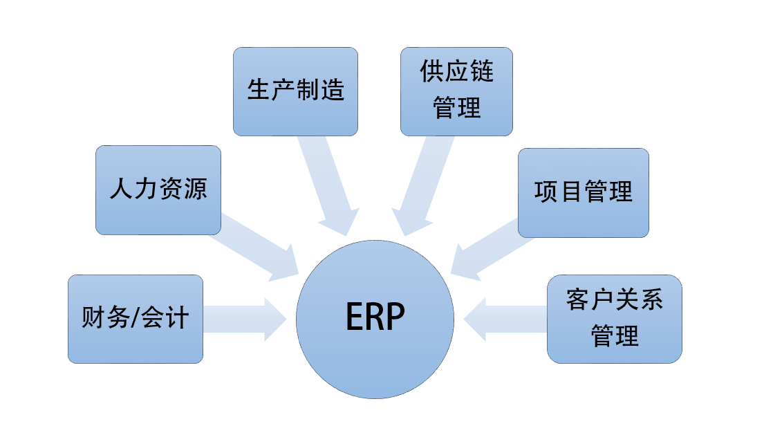 一文了解iPaaS与ERP、MES、WMS、APS、CRM、SRM、OA的关系